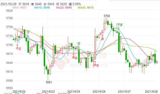白银TD今日走势如何?2021年5月28日白银TD价格多少?