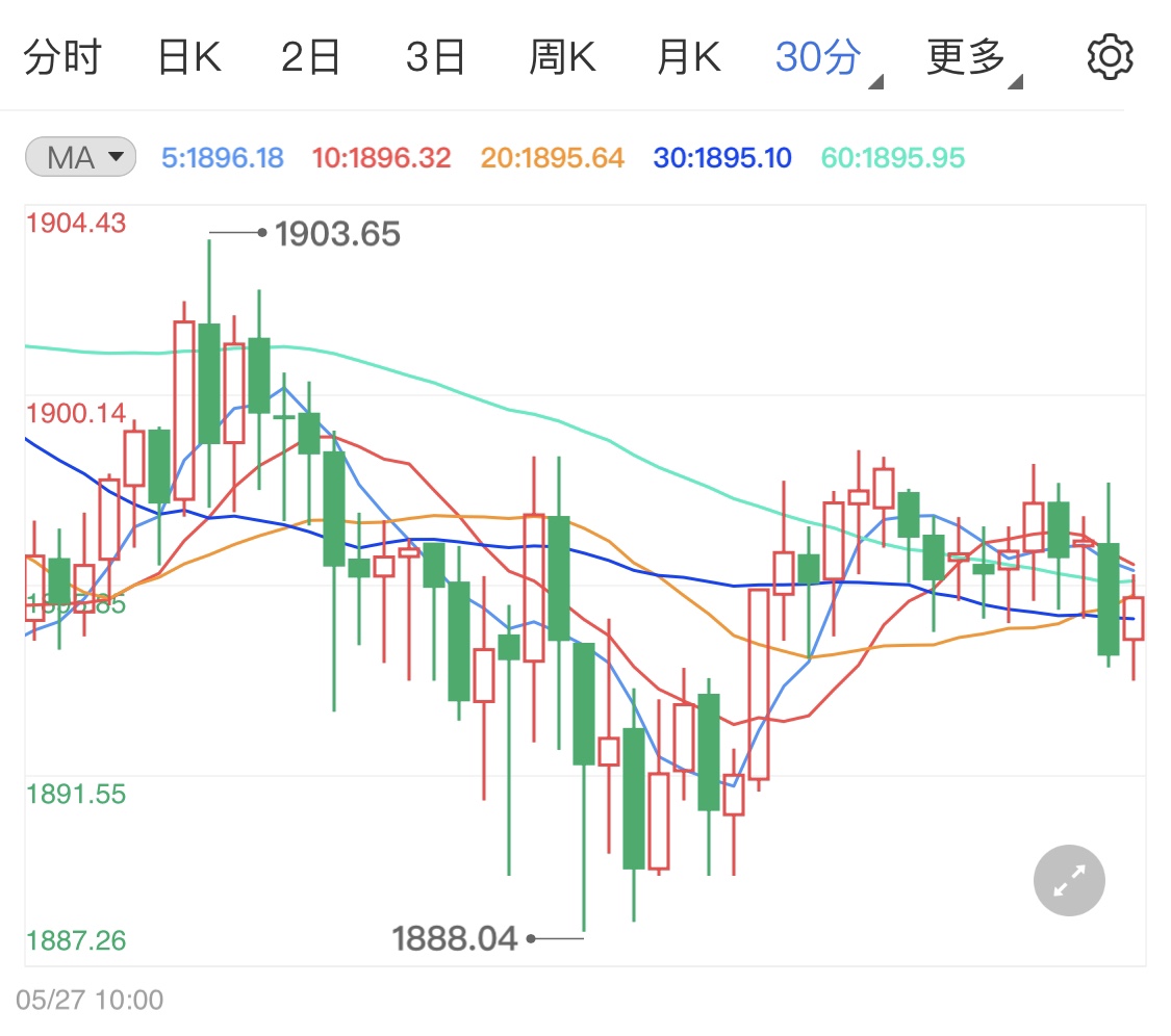 美元一枝独秀上行 黄金价格日内偏跌