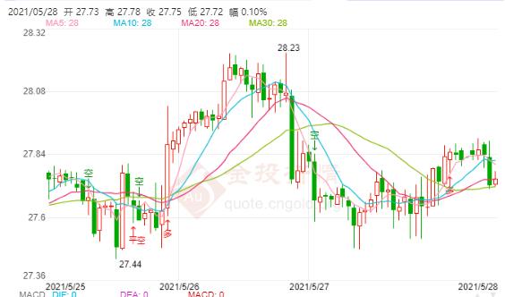 2021年5月28日白银期货走势查询！白银期货价格多少？