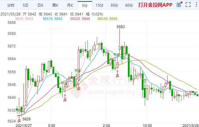 美国经济数据喜忧参半 白银TD高位受阻回调