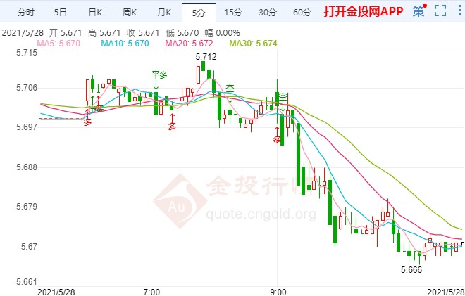 美国财长坚称通胀可控 纸白银注意这一点位得失