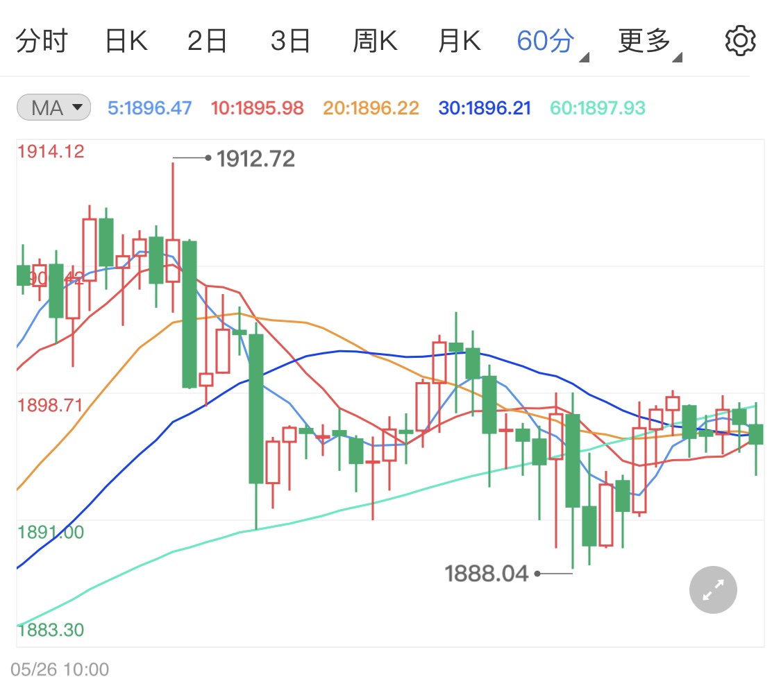 初请人数创新低国际金价走低