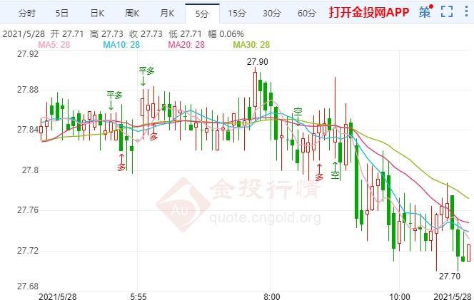 初请失业金连续五周下跌 白银盘整多空机会并存
