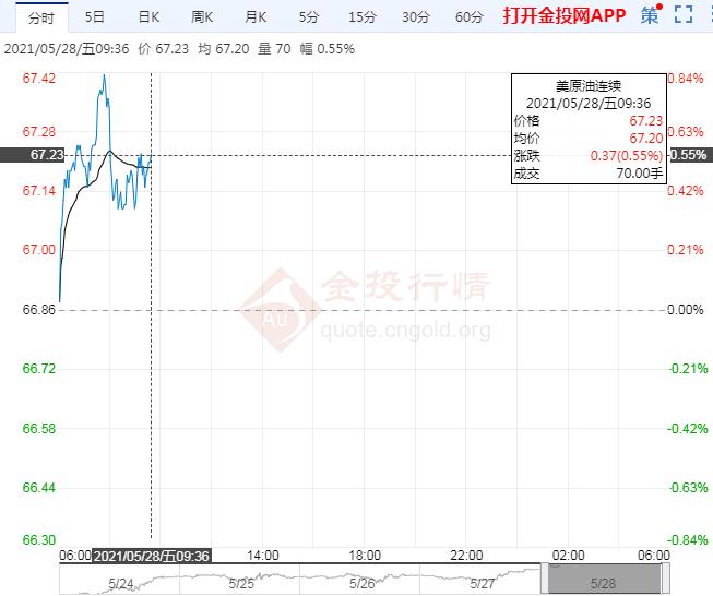 亚盘美油微涨美经济数据利好 关注OPEC+会议