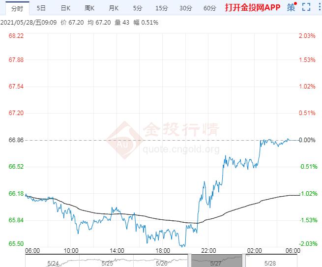 2021年5月28日原油价格走势分析