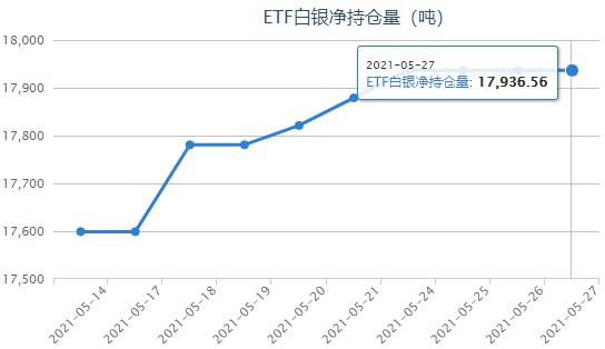 暴风雨来临前的宁静?白银ETF连续四日持平