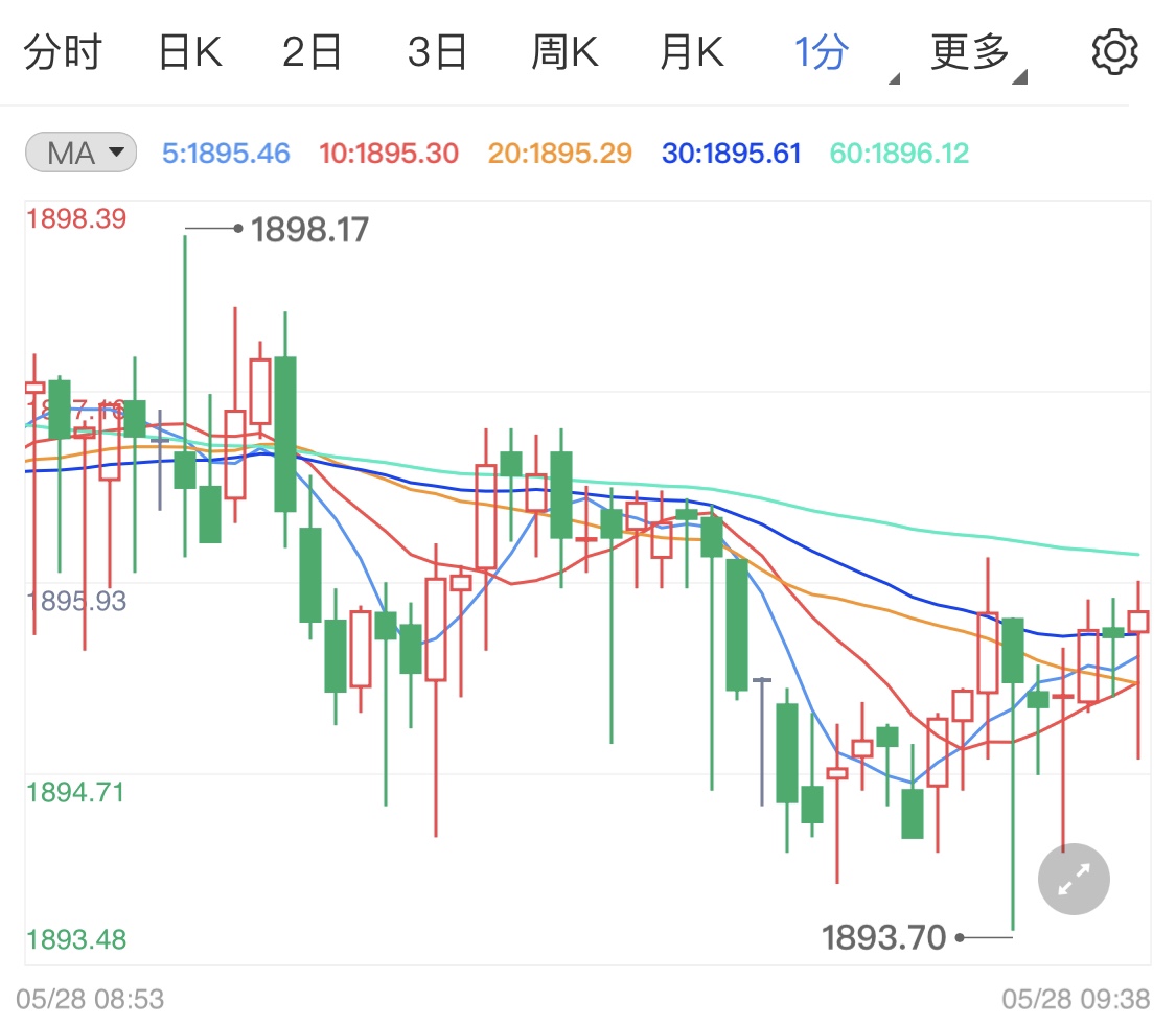 美國初請數(shù)據(jù)五連降今日黃金小跌