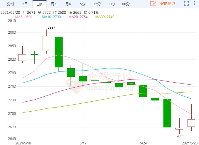 玉米期货10连阴后终于迎来喘息之机!