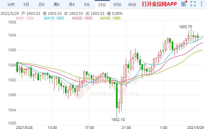 美国PCE爆表通胀担忧飙升 黄金上涨趋势还未结束