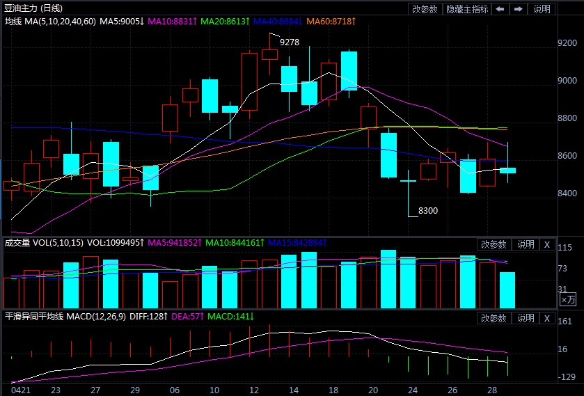 季节性累库进行时 豆油下方空间已不大