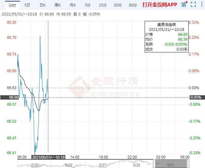 美油窄幅震荡需求回升支撑油价关注本周非农