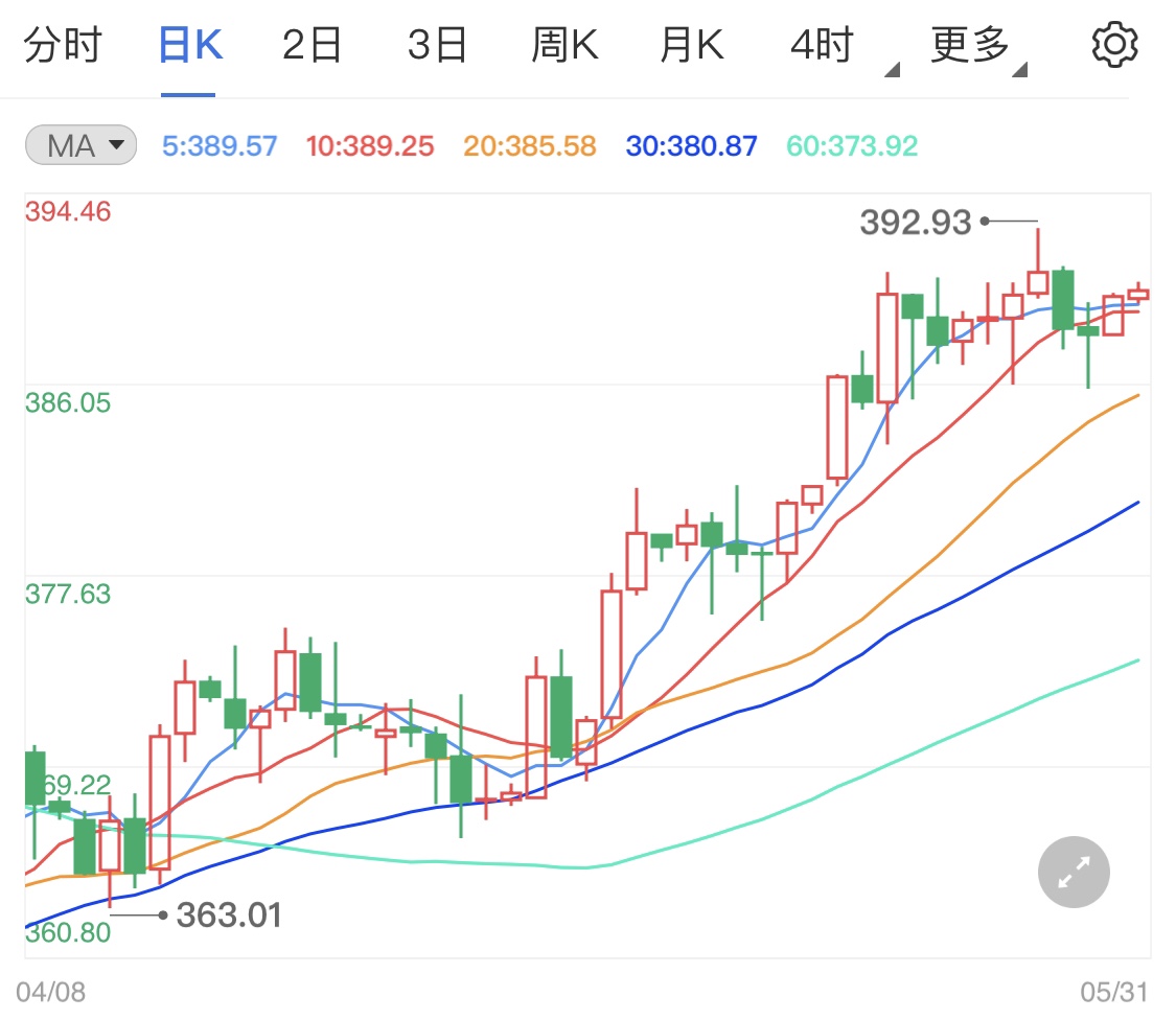 纸黄金价格直线冲高 美国经济带来通胀压力