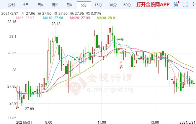 美国4月PCE超出预期 伦敦银本周迎战非农