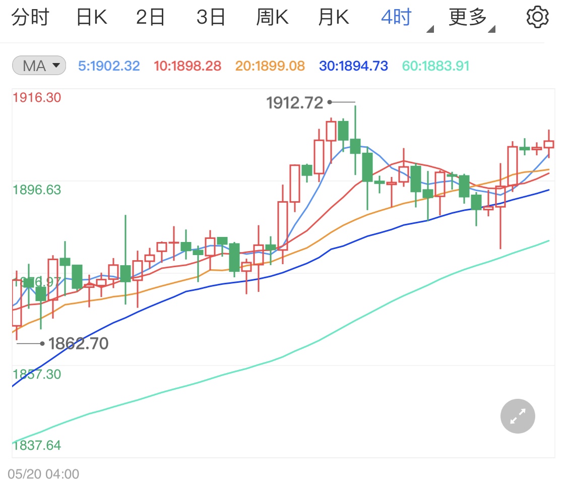 美国物价快速上涨 今日黄金高位震荡