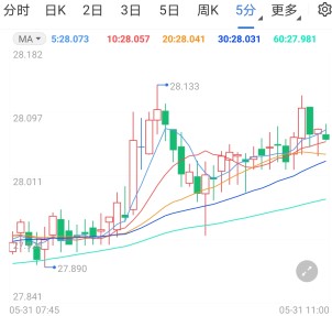现货白银重返28关口 银价延续上涨迎非农