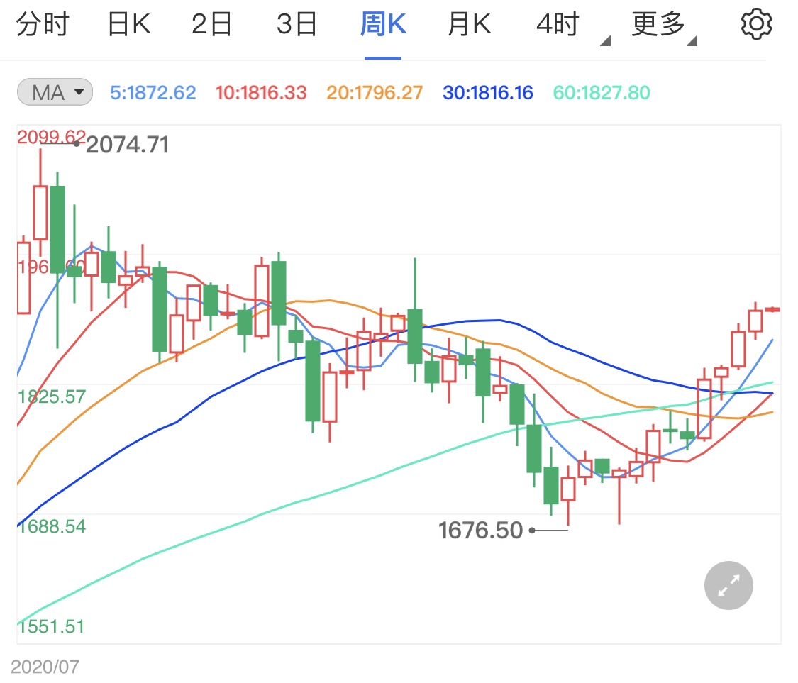 本周超级非农数据周 今日黄金操盘建议