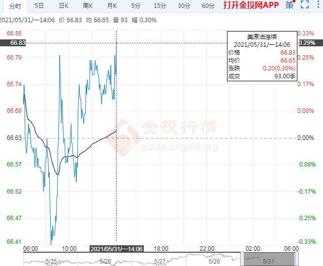 欧美需求复苏6月油价或续涨