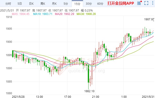 美国通胀数据大幅飙升 国际黄金走出深V反转