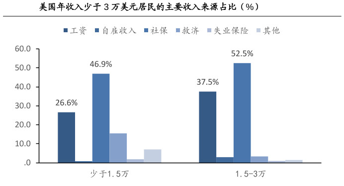 貧富差距200倍！拜登花6萬億美元解決公平問題 或淪為笑話！