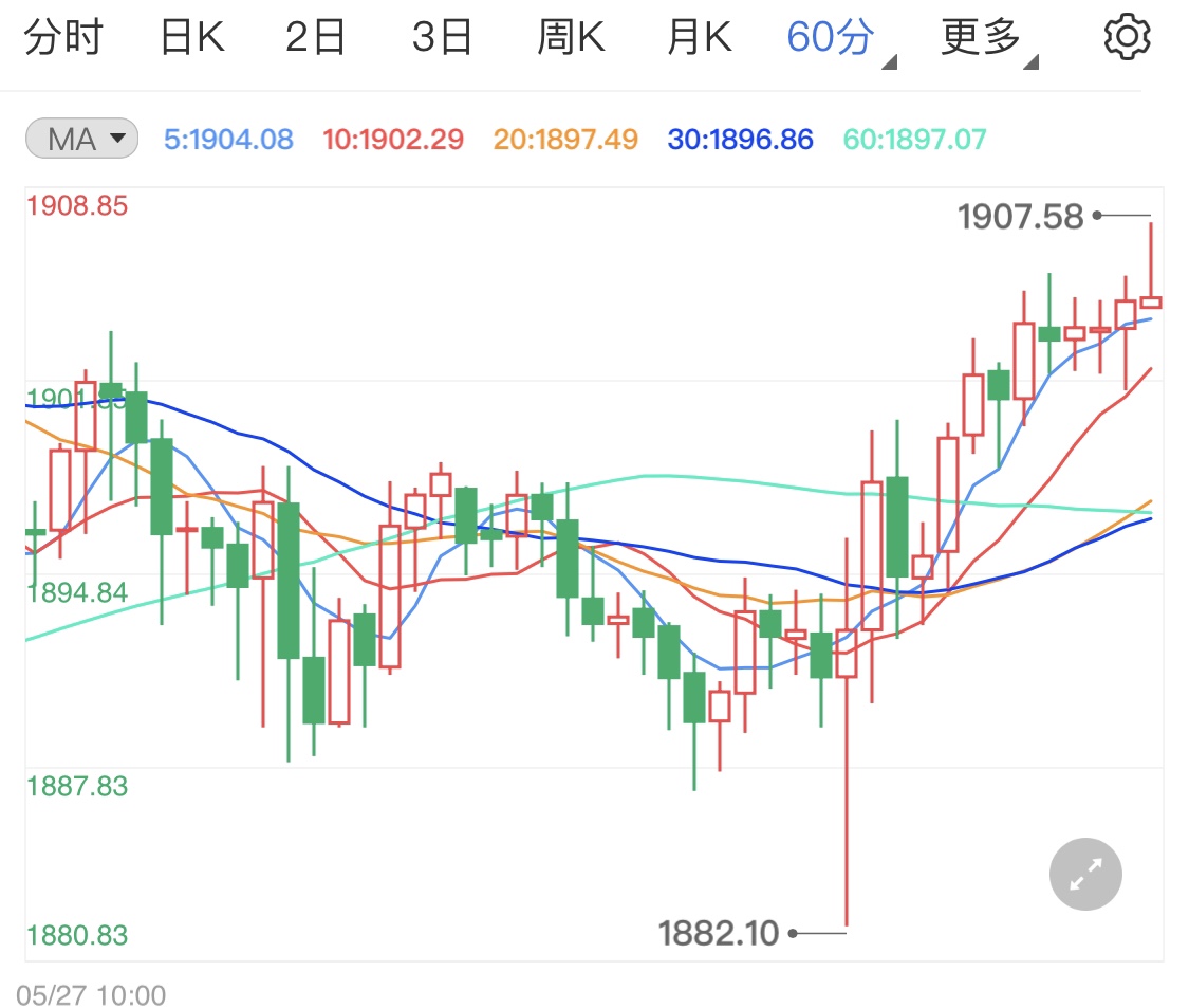 四重利好支撑国际黄金多头