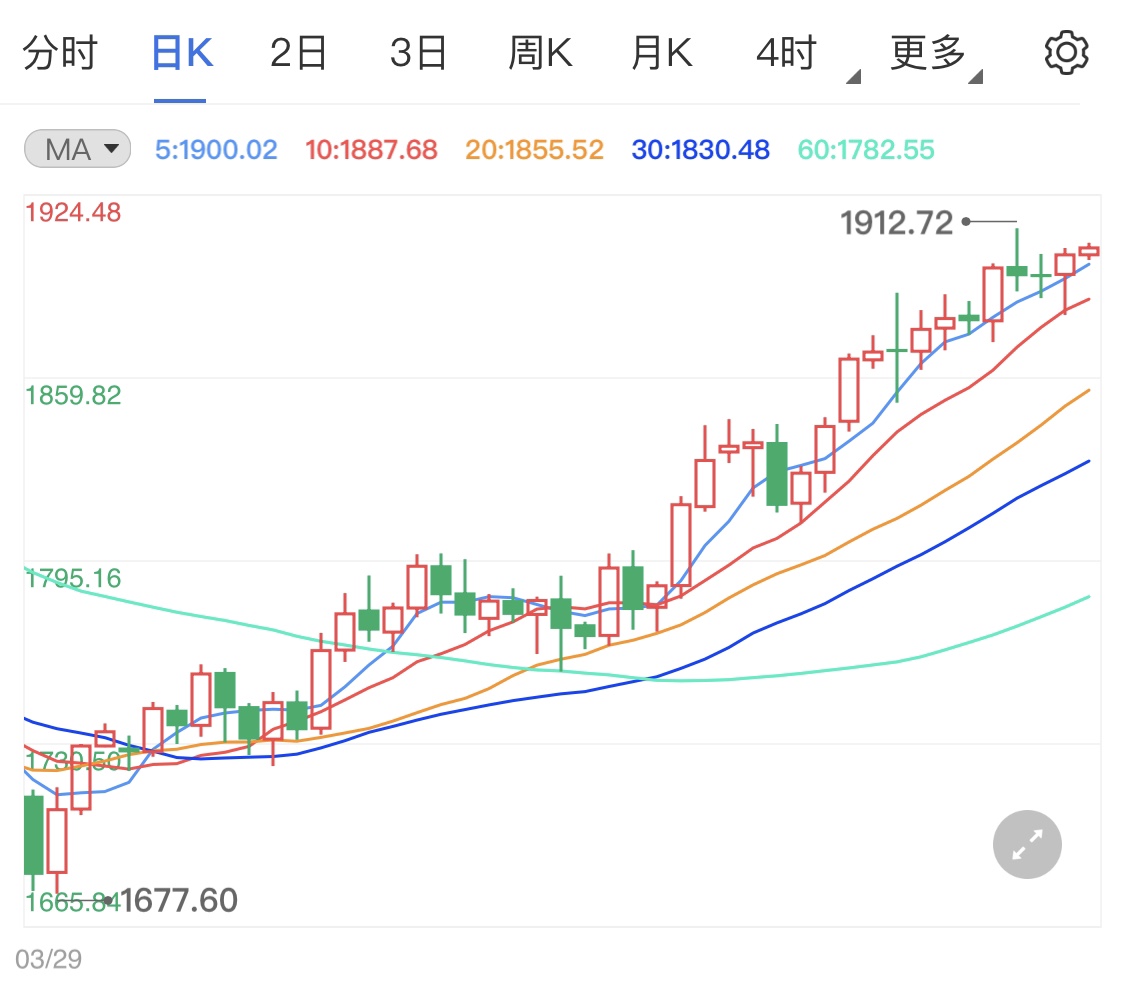 美數(shù)據(jù)拉低美元拔高黃金期貨
