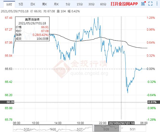 2021年5月31日原油价格走势分析