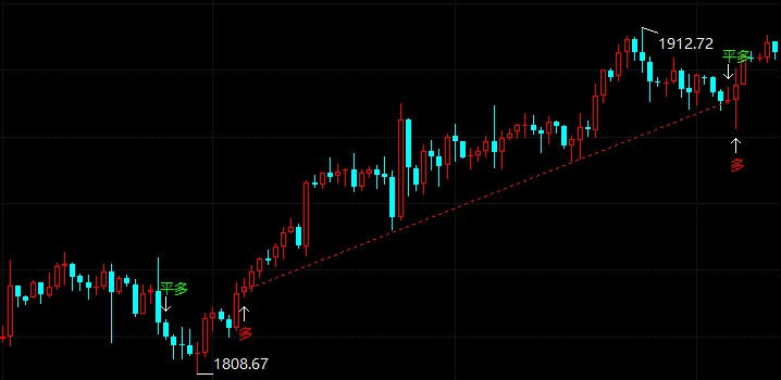2021年5月31日今日现货黄金价格走势分析