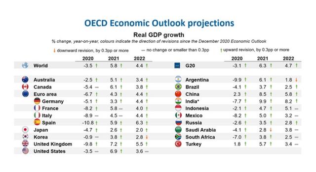 经合组织：今年全球经济将创半世纪来最快增速 中国经济预计增长8.5%