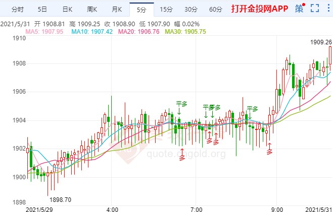 今日月线收官战黄金如何布局