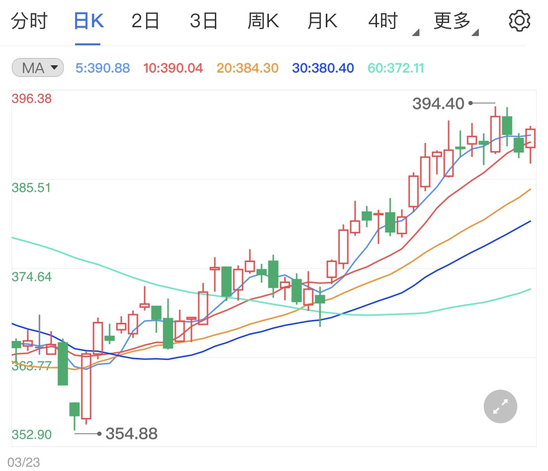 黄金TD近期涨势连连 通胀预期大幅提升