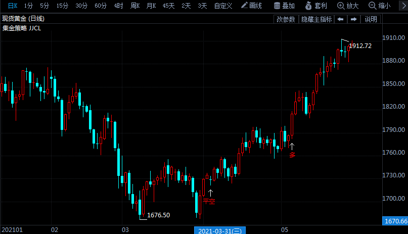 2個月漲逾220美元 黃金狂飆后面臨“非農(nóng)”挑戰(zhàn) 縮債擔(dān)憂重燃恐利多美元