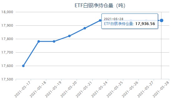 通胀急升银价高位偏强 白银ETF连续多日持平
