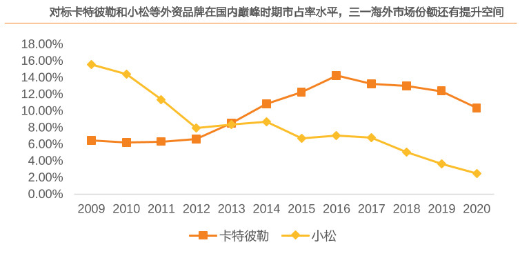 擊敗美企 年銷98705臺！三一重工登頂全球第一 用了18年！