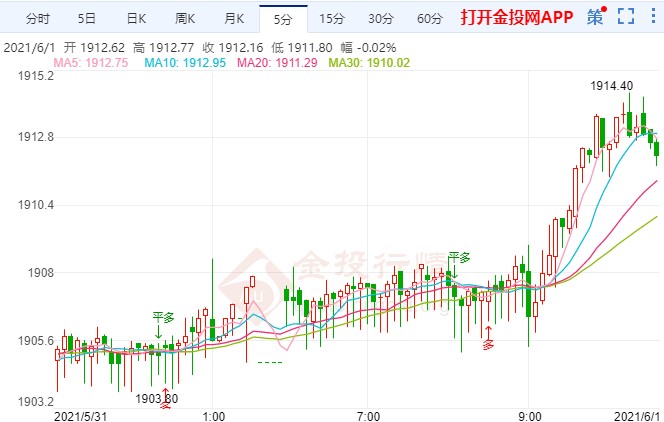 5月金价强劲上涨多头剑指何方?
