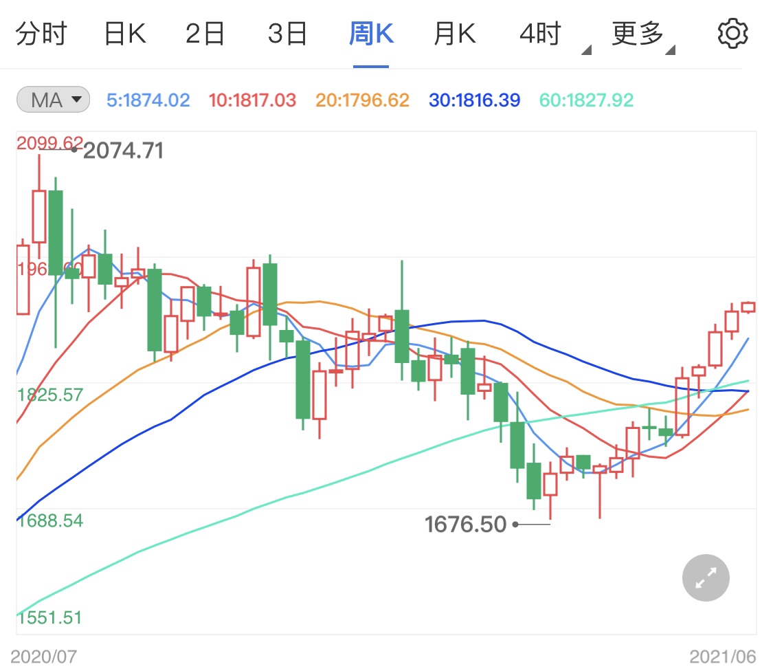 美元持续偏弱震荡 今日黄金涨势凸显