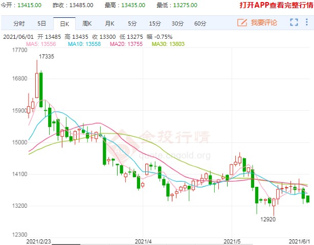 盘久必跌!橡胶期货价格走弱趋势明显