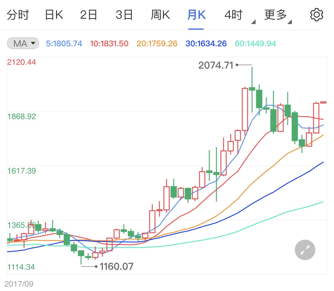 经济恢复通胀加剧拉高现货黄金