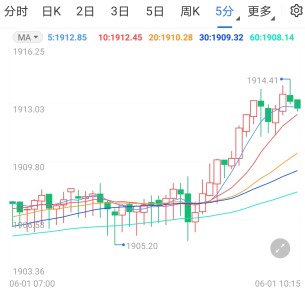 通胀加速多头5月大捷 现货黄金超买尚未修正