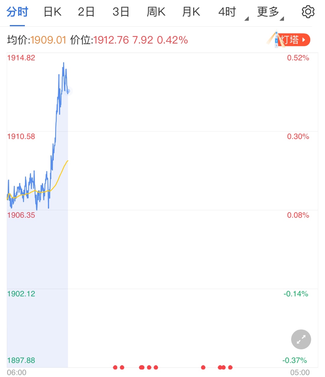 美元遭遇抛售待遇 黄金价格短线回升