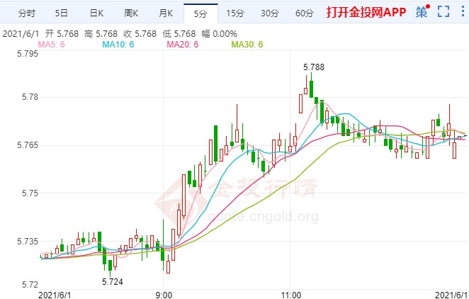 美联储力挺宽松政策 纸白银多头蠢蠢欲动