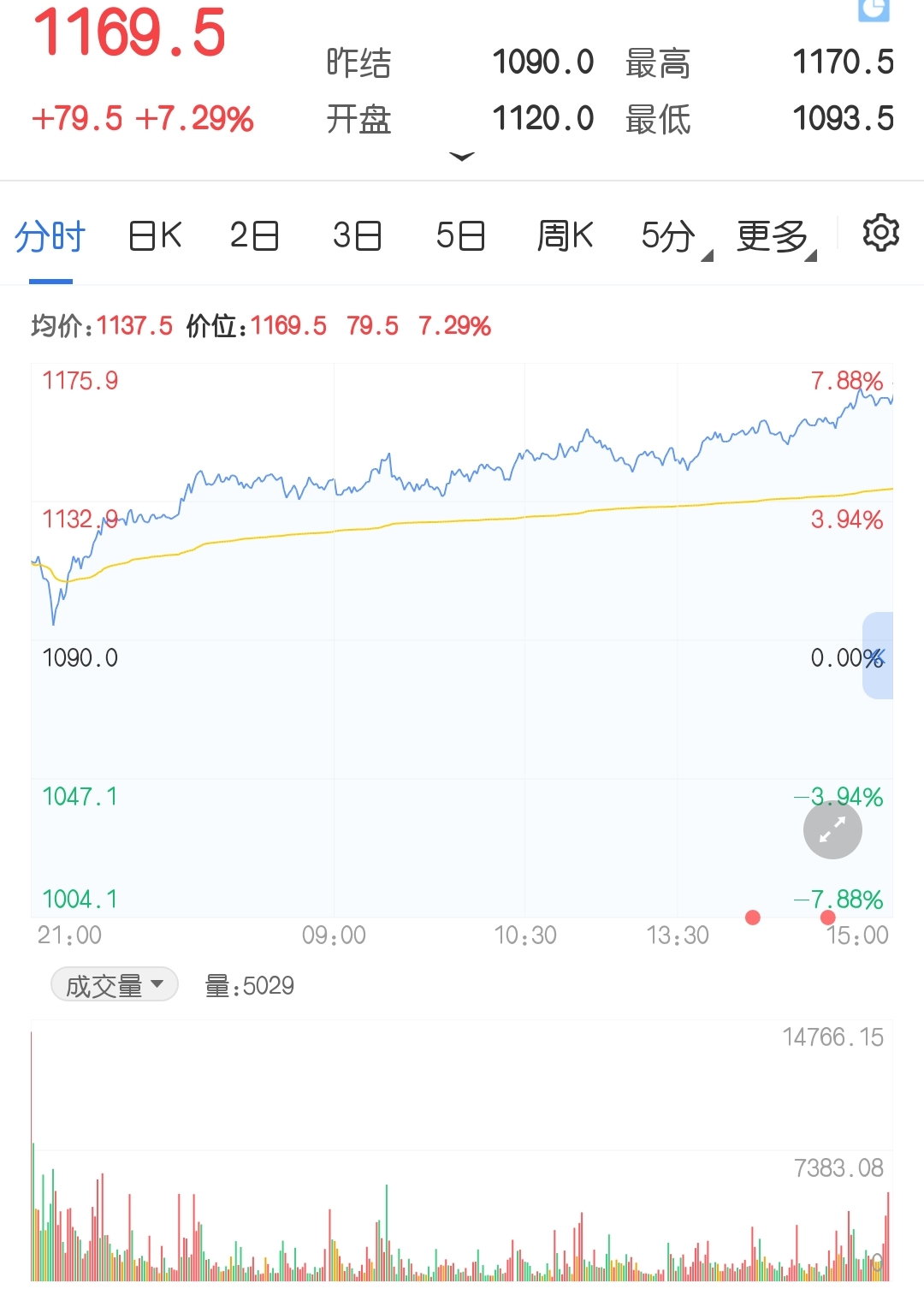 宏观环境回暖提振 铁矿石期货出现反弹涨超7%