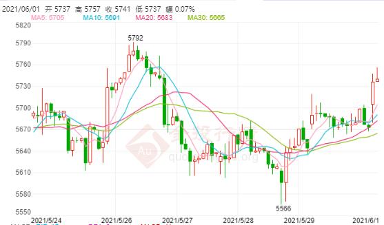 白银TD今日走势如何?2021年6月1日白银TD价格多少?