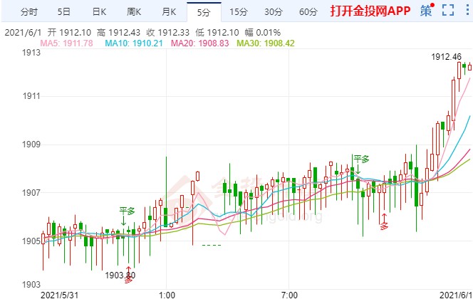 金价出现新上涨势头 多头目光锁定2000美元