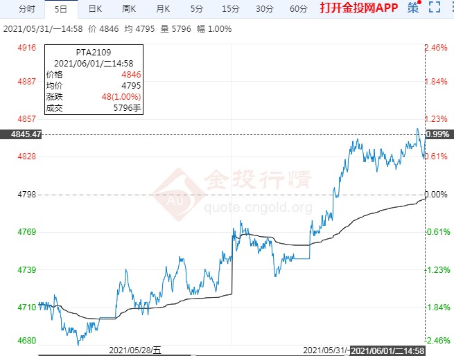 成本端有一定支撑 PTA期货价格或延续中性偏多