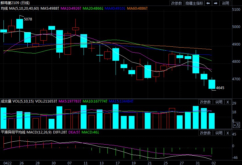 新一轮预期修正 鸡蛋期价表现向偏弱震荡转换