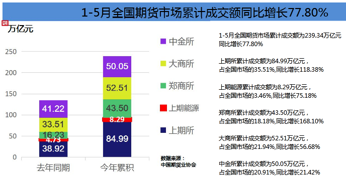 5月全國期貨市場成交量、成交額同比分別增長44.01%和79.36%
