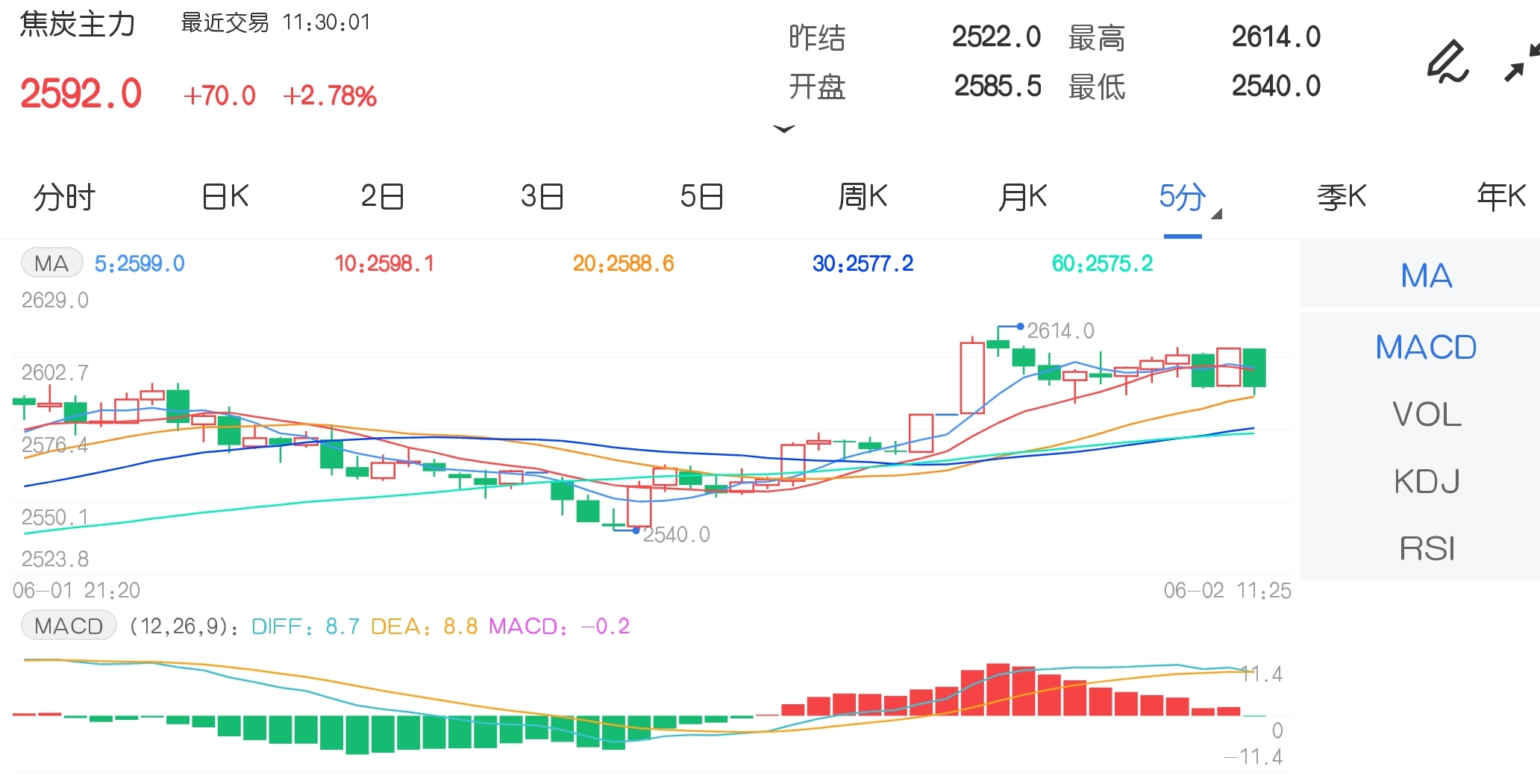 6月2日期市午评:商品期货多数上涨 煤炭板块涨幅居前
