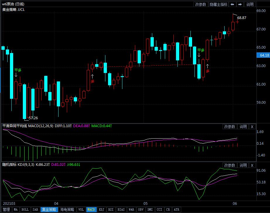 美原油整体看涨继续做多