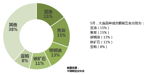 5月全國期貨市場成交量、成交額同比分別增長44.01%和79.36%