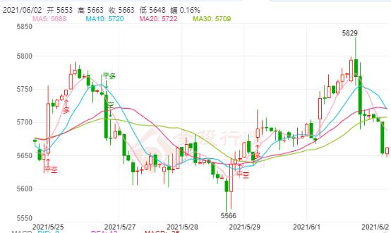 白银TD今日走势如何?2021年6月2日白银TD价格多少?